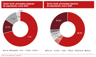  LAS EXPORTACIONES TEXTILES ALCANZAN SU MAYOR VALOR DESDE 2012 CON ENVÍOS POR US$ 144 MILLONES EN ENERO DE 2023