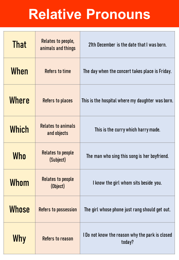 Relative pronouns adverbs who. Relative pronouns. Relative pronouns в английском языке. Relative pronouns правило. Relative pronouns таблица.