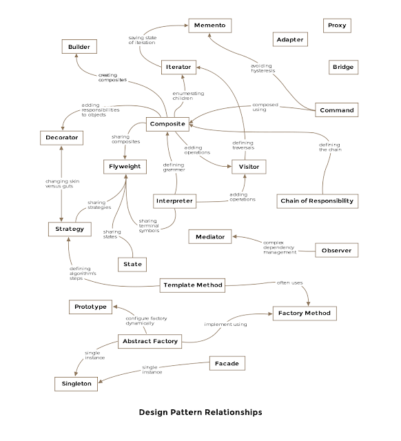 A comprehensive list of Java design patterns