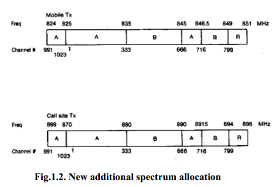 New additional spectrum allocation