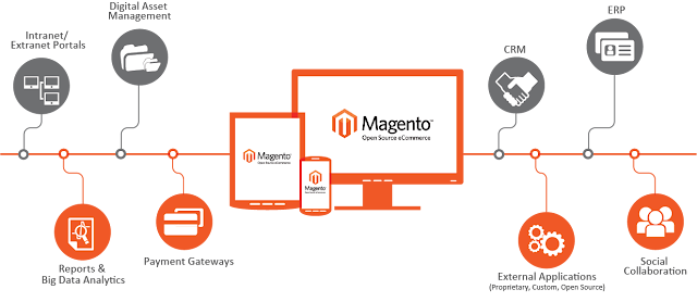 Hosting Ecommerce Tips: How to Clearing Cache Manually in Magento?