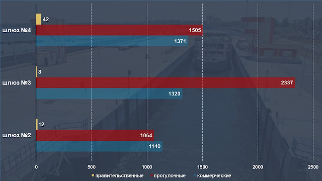 Интенсивность шлюзований на судоходных шлюзах №№ 2-4 США