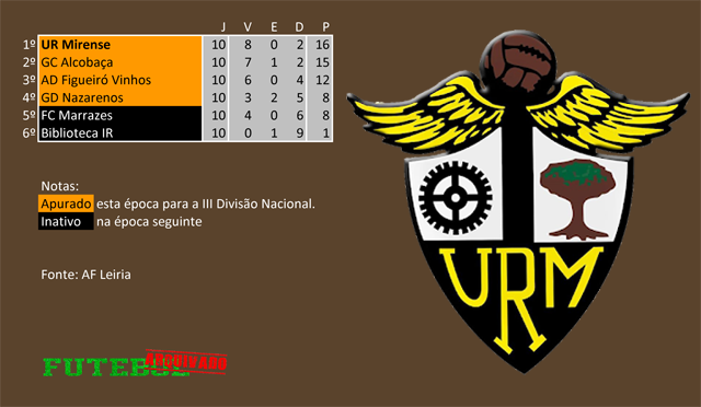 classificação campeonato regional distrital associação futebol leiria 1961 união mirense