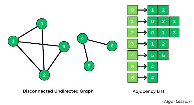 bfs traversal for disconnected graph