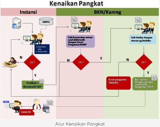 BKN akan Berlakukan Pelayanan Kenaikan Pangkat Otomatis KPO & Penetapan Pensiun Otomatis PPO Berbasis LessPaper