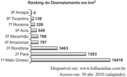 ENEM 2010: Em sete de abril de 2004, um jornal publicou o ranking de desmatamento, conforme gráfico, da chamada Amazônia Legal, integrada por nove estados.