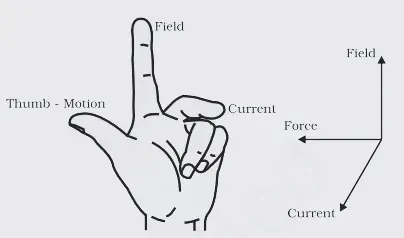Fleming's  left hand rule