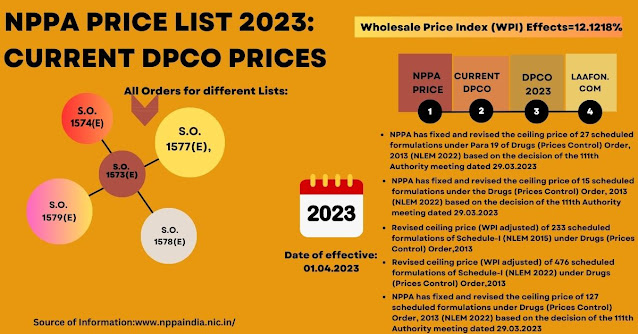 Latest NPPA price list 2023: Current DPCO list download PDF