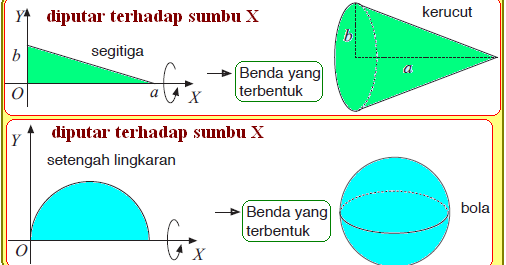 Volume Benda Putar Menggunakan Integral Konsep 