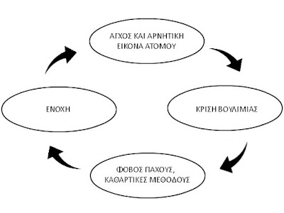 ΦΑΥΛΟΣ ΚΥΚΛΟΣ ΣΤΗΝ ΨΥΧΟΓΕΝΗΣ ΒΟΥΛΙΜΙΑ