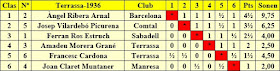 Clasificación del Torneo de Terrassa 1936