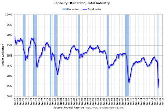 Capacity Utilization