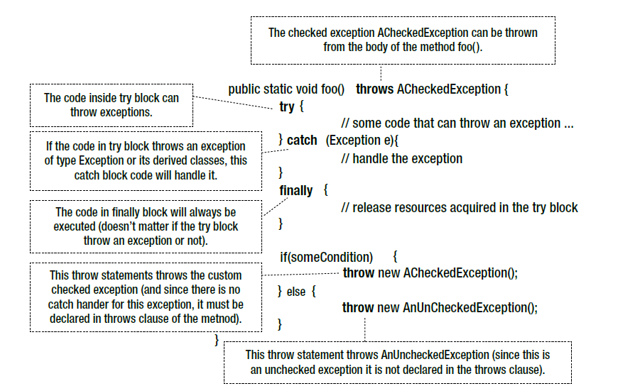 Exception Handling Keywords In Java