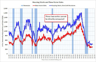 New Home Sales and Housing Starts