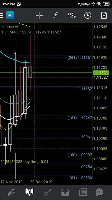 Analisa EURUSD Minggu Pertama Januari 2020