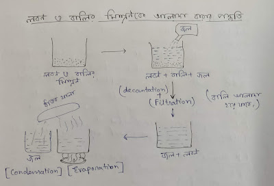 The process of separating mixture of sand and salt