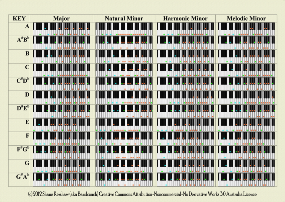 Unit 37: The Functional Music Keyboard