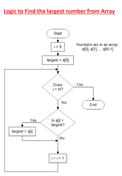 How to find maximum and minimum number from integer array Java