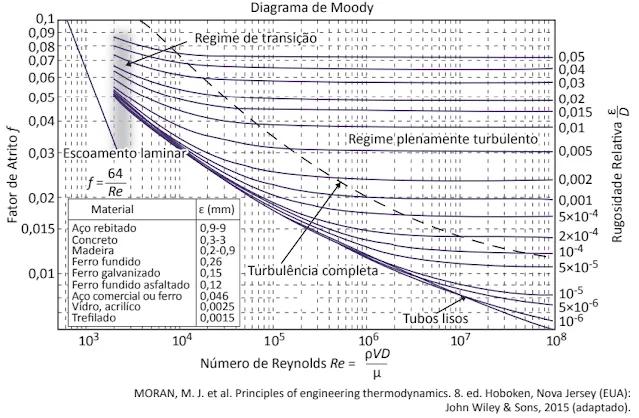 No diagrama de Moody, apresentado a seguir, estão evidenciados os regimes de escoamento e os valores de rugosidade para alguns materiais.