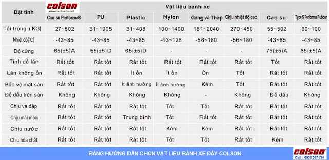 Hướng dẫn lựa chọn bánh xe PU Colson