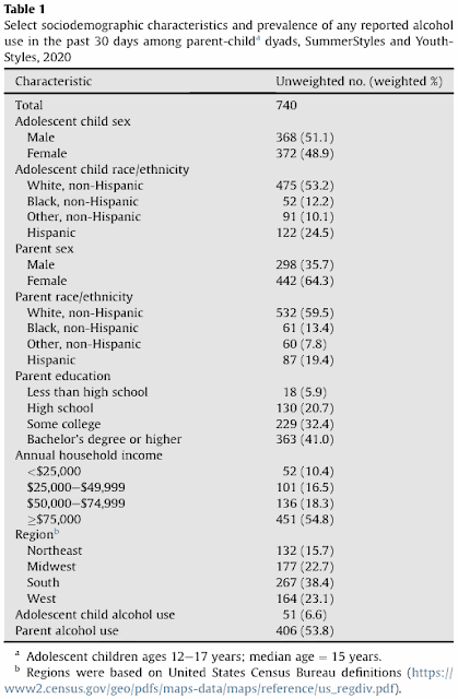 Characteristics of the people sampled