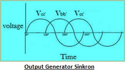 Prinsip Kerja Generator Sinkron