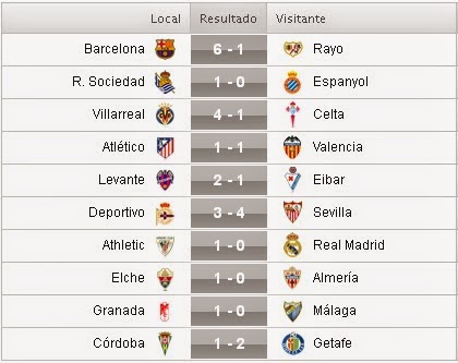 Resultados de la 26ª Jornada de la Liga BBVA 2014/2015