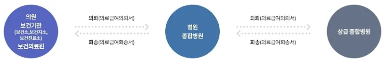 의료급여 이용절차