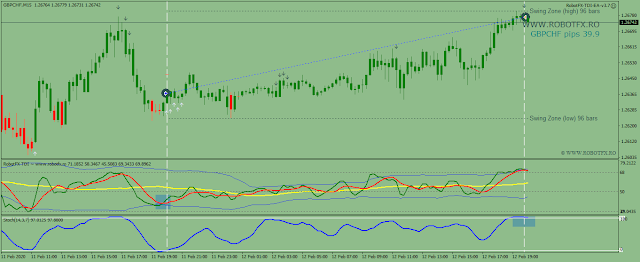 A trading chart from Metatrader showing how the TDI Expert Advisor entered a trade using the TDI indicator and exit using a Stochastic signal