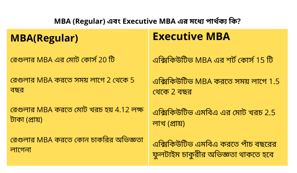 IBA তে MBA(Regular) এবং EXecutive MBA এর মধ্যে পার্থক্য কি?