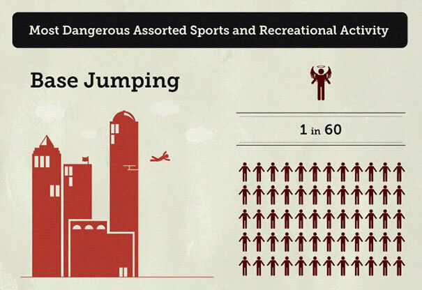 Surprising Infographic Lists The Estimated Chances Of Dying In Various Scenarios