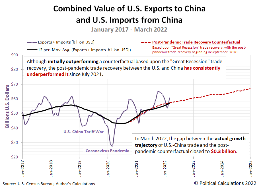 Combined Value of U.S. Exports to China and U.S. Imports from China, January 2017 - March 2022