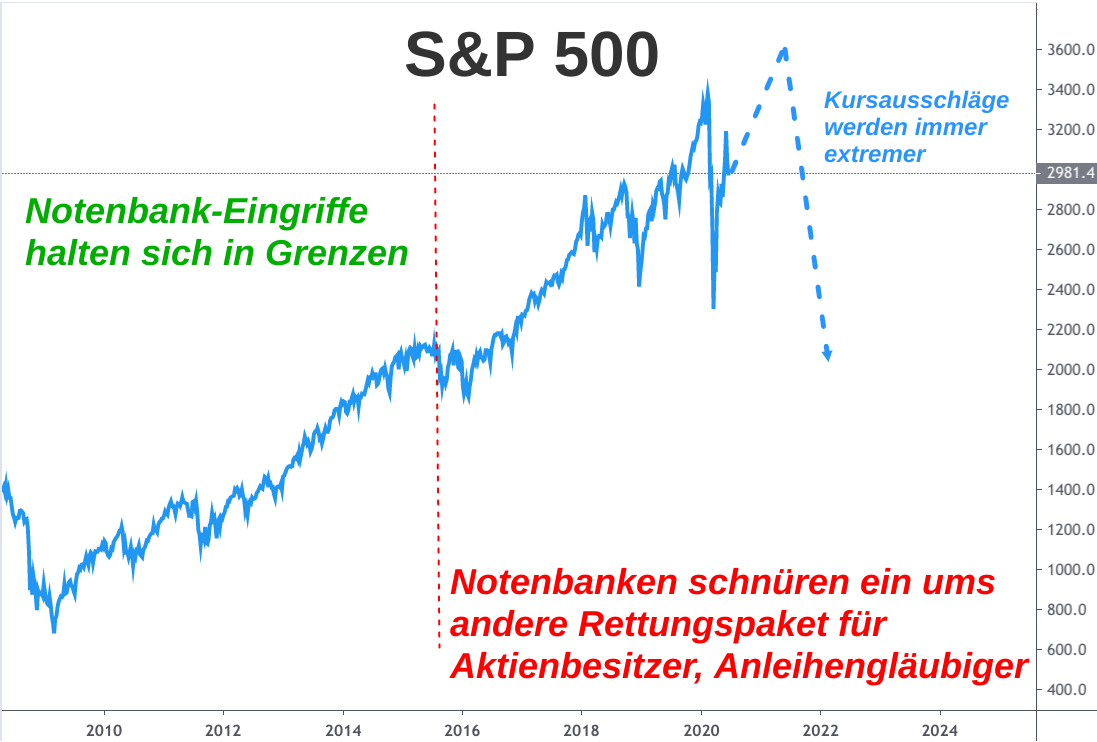 Linienchart S&P 500 Aktienindex Entwicklung 2008-2020: Die Kursausschläge werden immer extremer