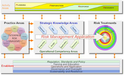 Risk Management Framework