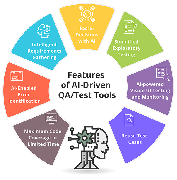 How Is AI Helpful For Software Testing?