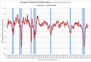 Chicago Fed National Activity Index