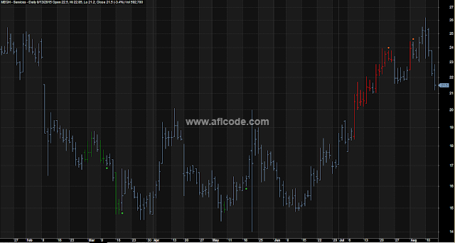 Buy Sell Indicator Line Chart