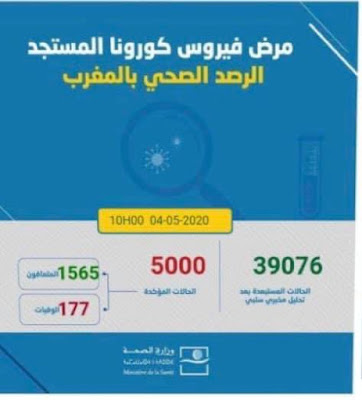 المغرب : تسجيل 97 حالةإصابة جديدة مؤكدة ليرتفع العدد إلى 5000 مع تسجيل 127 حالة شفاء و3 حالات وفيات جديدة✍️👇👇👇