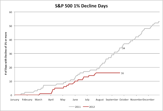 Days with large declines on S&P 500