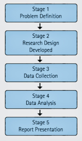 Images gallery of process of marketing research 