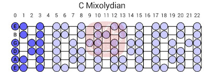 C Mixolydian Mode