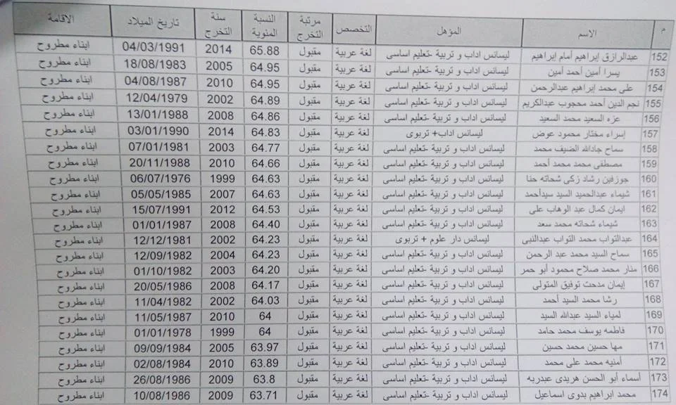 اسماء المعينين بوظائف التربية والتعليم لجميع التخصصات " لغة عربية - رياضيات - علوم - حاسب الى - انجليزى - لغة فرنسية - المجالات وتربية رياضية  - تربية فنة ومسرحية" 