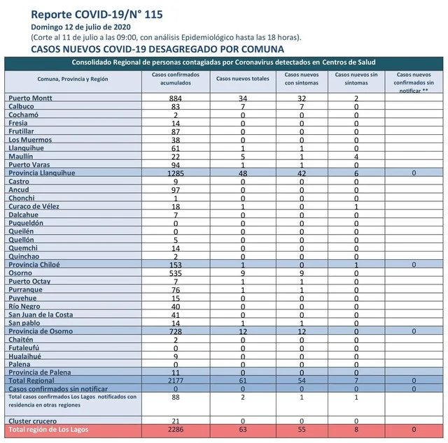 😷Coronavirus: Reporte Región de Los Lagos - 12 de Julio 🇨🇱