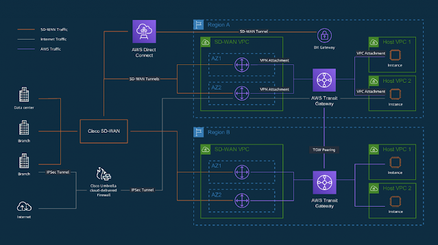 Extend secure, automated branch office networking to AWS with Cisco SD-WAN Cloud OnRamp