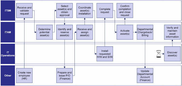 Process for Providing a New Employee with a Computer