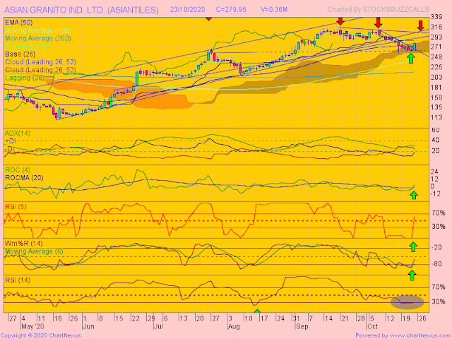 Stocks To Watch : Asian Granito, Bharat Bijli and Cholamandalam Finance