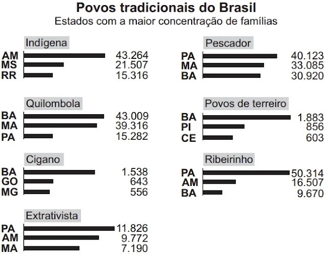 Povos tradicionais do Brasil