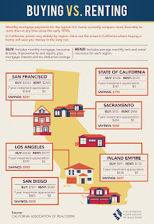 Buying vs. Renting in CA