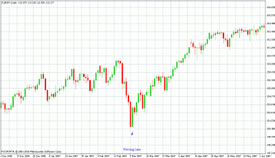 PIERCING LINE PATTERN