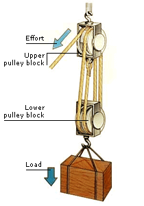 block and tackle system